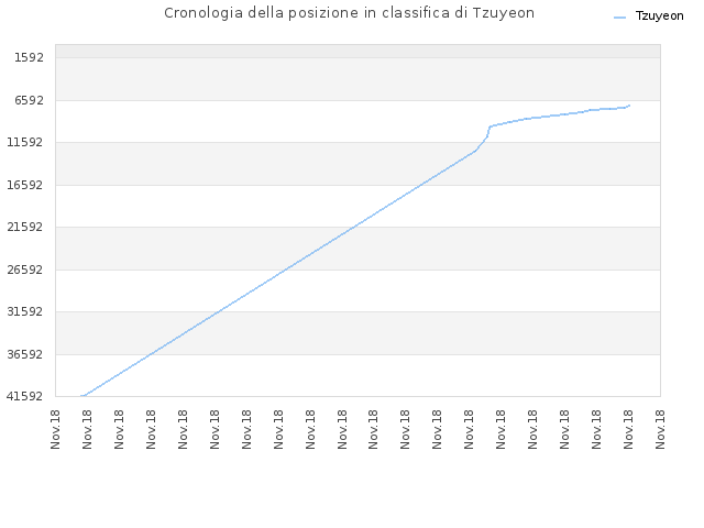 Cronologia della posizione in classifica di Tzuyeon