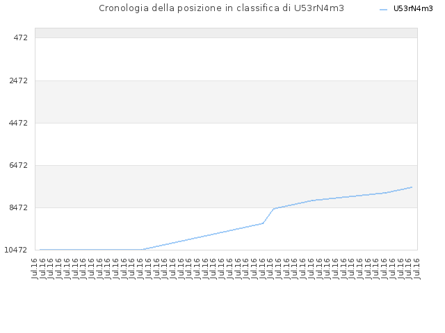 Cronologia della posizione in classifica di U53rN4m3