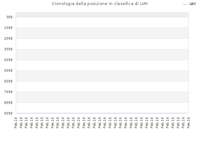 Cronologia della posizione in classifica di UAY