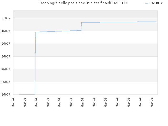 Cronologia della posizione in classifica di UZERFLO