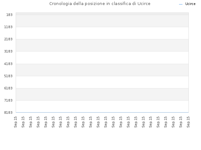 Cronologia della posizione in classifica di Ucirce
