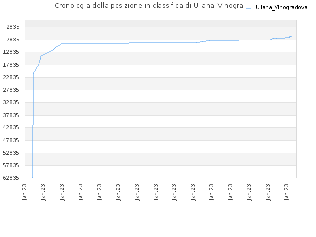 Cronologia della posizione in classifica di Uliana_Vinogradova