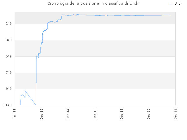 Cronologia della posizione in classifica di Undr