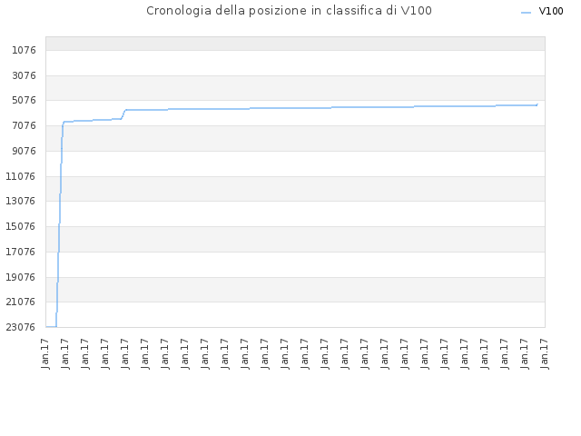 Cronologia della posizione in classifica di V100