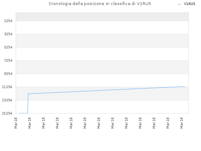 Cronologia della posizione in classifica di V1RU5