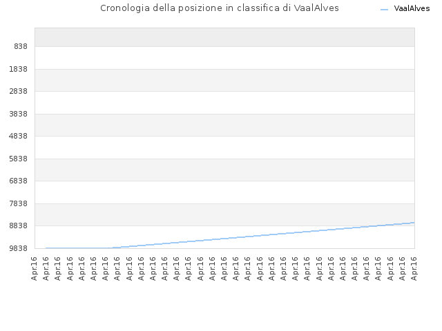 Cronologia della posizione in classifica di VaalAlves