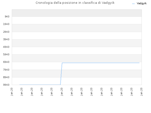 Cronologia della posizione in classifica di Vadgyik