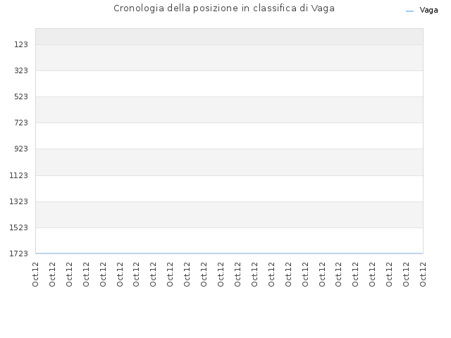 Cronologia della posizione in classifica di Vaga
