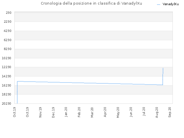 Cronologia della posizione in classifica di VanadylXu