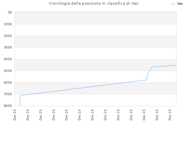 Cronologia della posizione in classifica di Vao