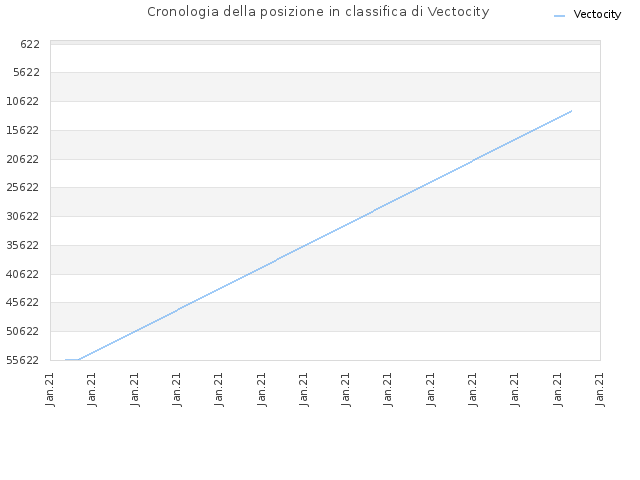 Cronologia della posizione in classifica di Vectocity