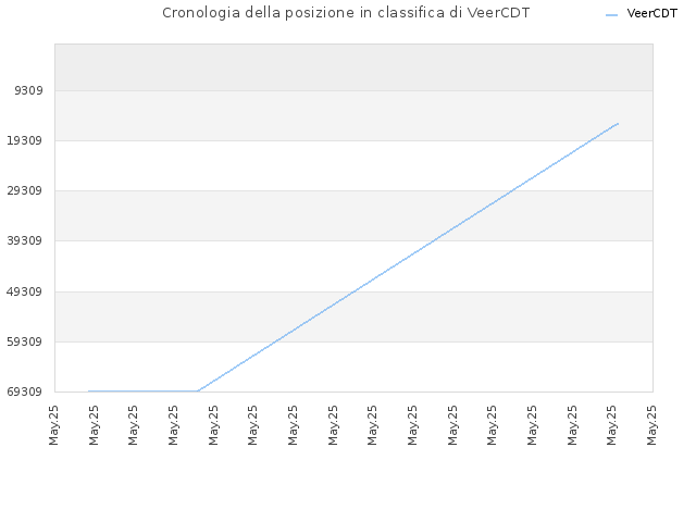 Cronologia della posizione in classifica di VeerCDT