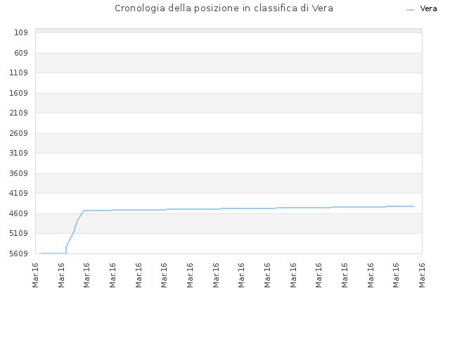 Cronologia della posizione in classifica di Vera