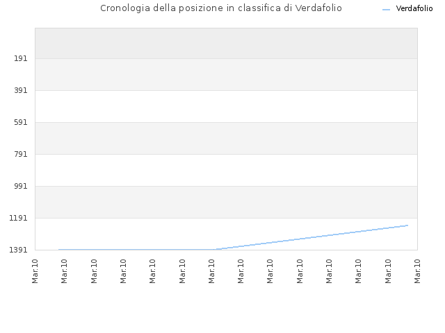 Cronologia della posizione in classifica di Verdafolio
