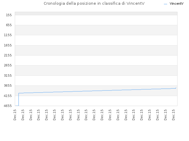 Cronologia della posizione in classifica di VincentV