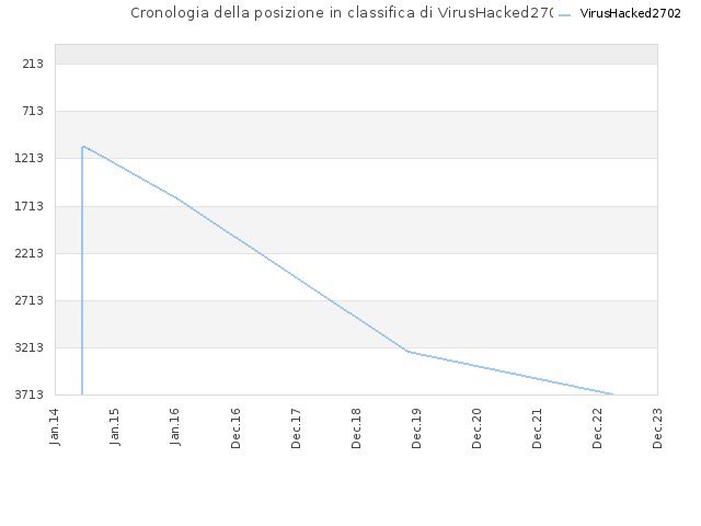 Cronologia della posizione in classifica di VirusHacked2702