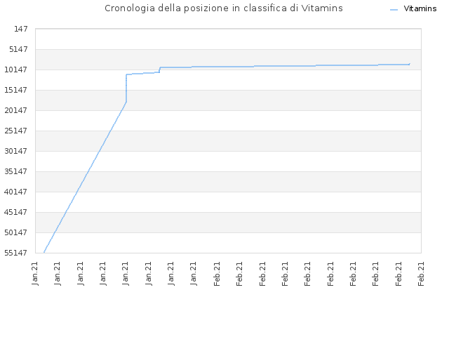 Cronologia della posizione in classifica di Vitamins