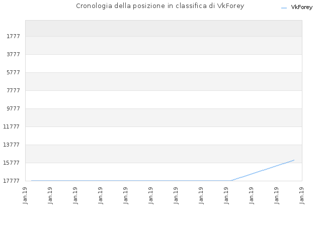Cronologia della posizione in classifica di VkForey
