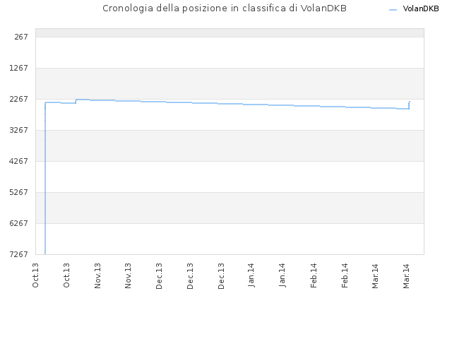 Cronologia della posizione in classifica di VolanDKB