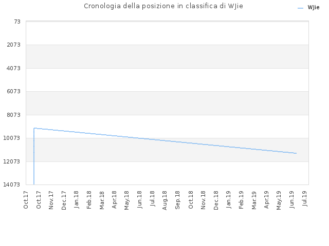 Cronologia della posizione in classifica di WJie