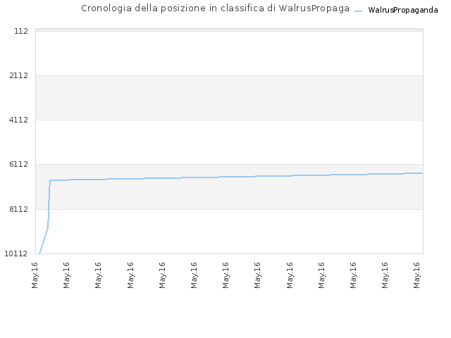 Cronologia della posizione in classifica di WalrusPropaganda