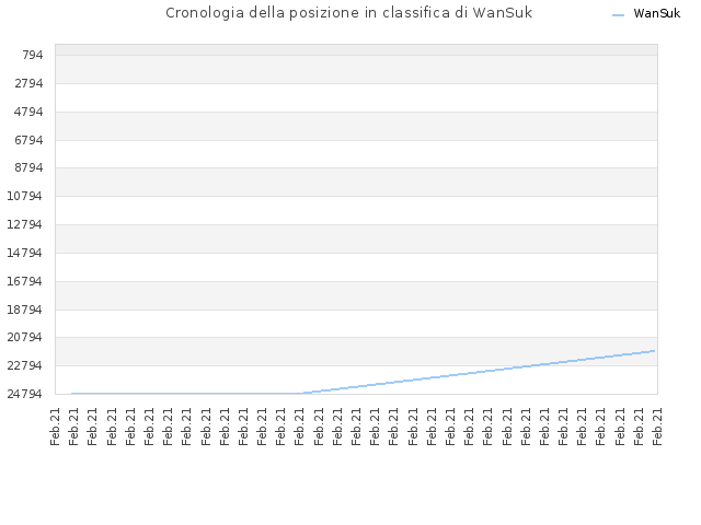 Cronologia della posizione in classifica di WanSuk