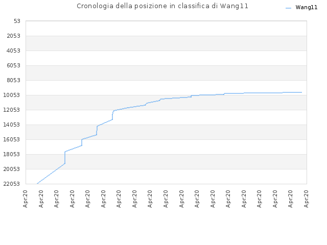 Cronologia della posizione in classifica di Wang11