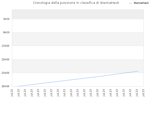 Cronologia della posizione in classifica di WannaHack
