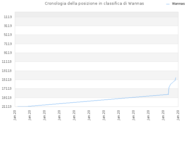 Cronologia della posizione in classifica di Wannas