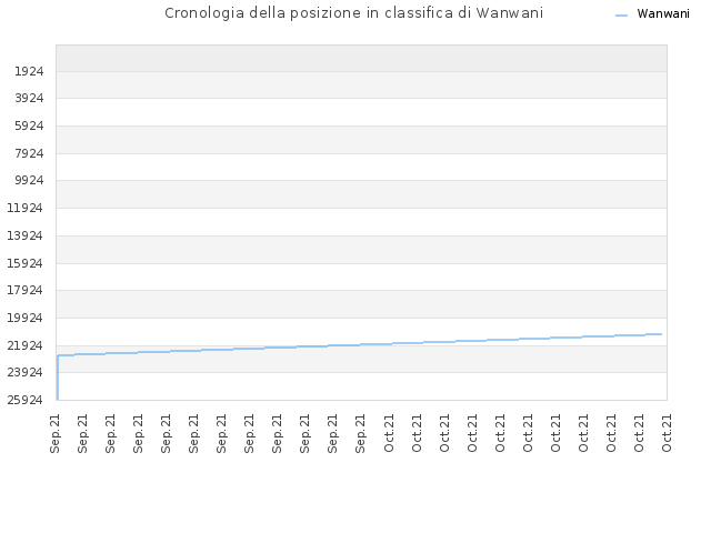Cronologia della posizione in classifica di Wanwani