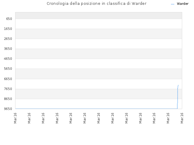 Cronologia della posizione in classifica di Warder