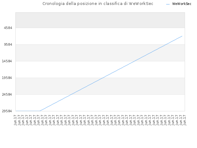 Cronologia della posizione in classifica di WeWorkSec