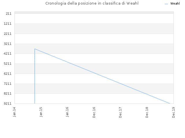 Cronologia della posizione in classifica di Weahl