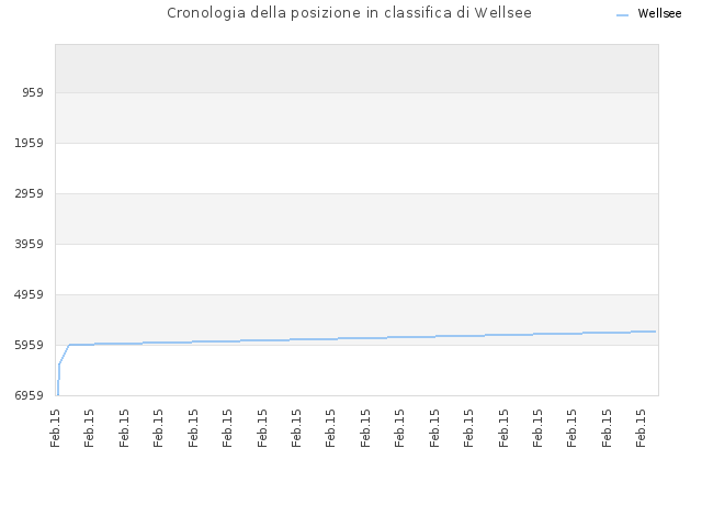 Cronologia della posizione in classifica di Wellsee