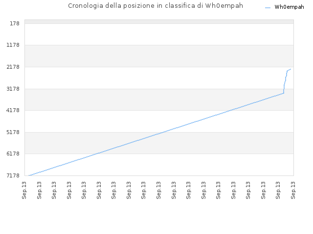 Cronologia della posizione in classifica di Wh0empah