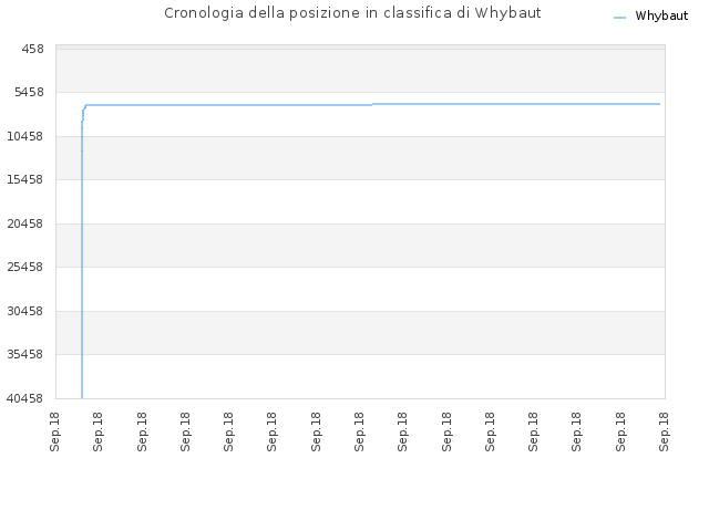 Cronologia della posizione in classifica di Whybaut