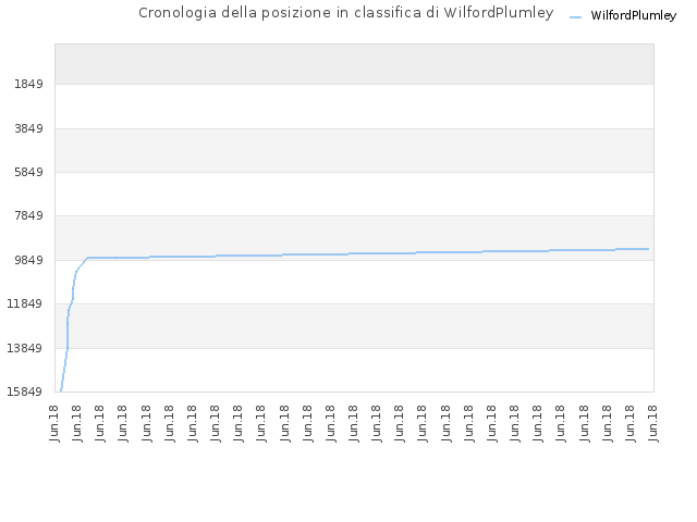 Cronologia della posizione in classifica di WilfordPlumley