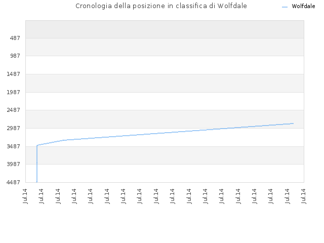 Cronologia della posizione in classifica di Wolfdale