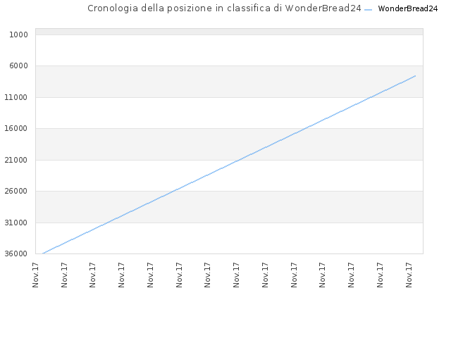 Cronologia della posizione in classifica di WonderBread24