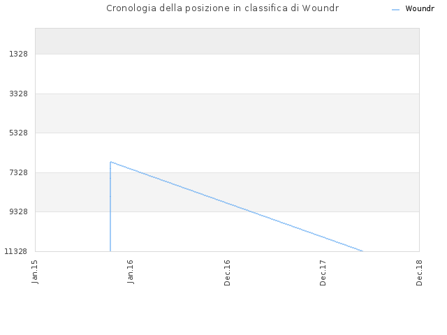 Cronologia della posizione in classifica di Woundr