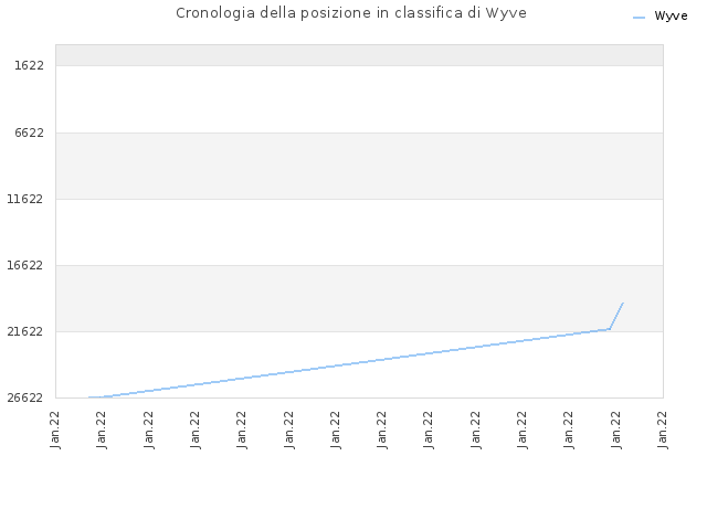 Cronologia della posizione in classifica di Wyve