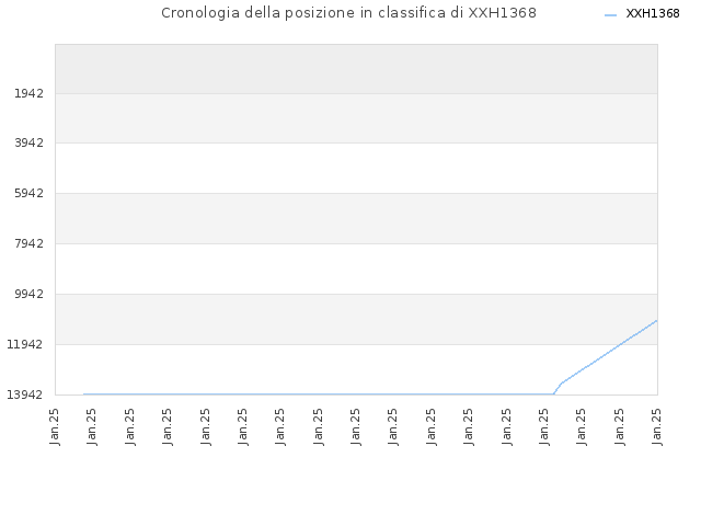 Cronologia della posizione in classifica di XXH1368