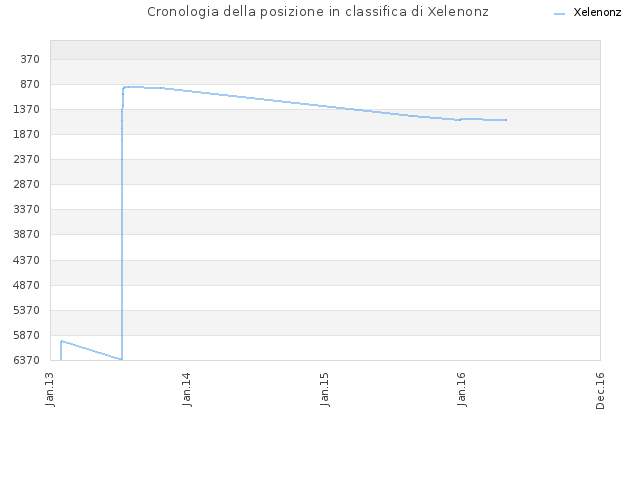 Cronologia della posizione in classifica di Xelenonz