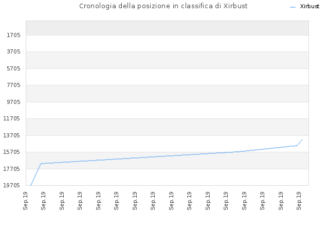 Cronologia della posizione in classifica di Xirbust