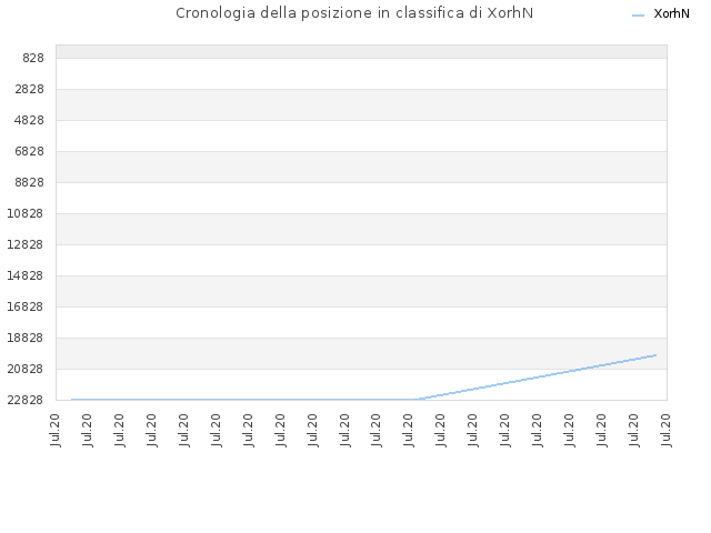 Cronologia della posizione in classifica di XorhN