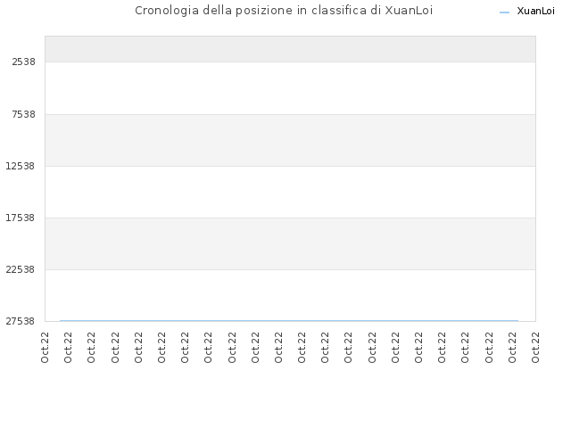 Cronologia della posizione in classifica di XuanLoi