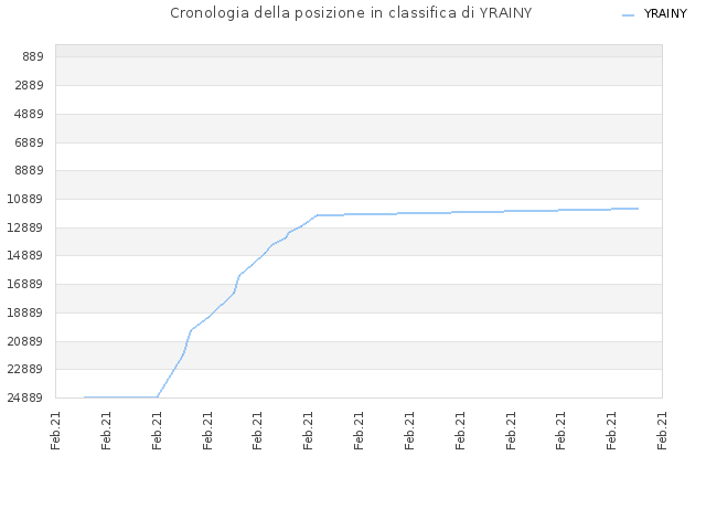 Cronologia della posizione in classifica di YRAINY
