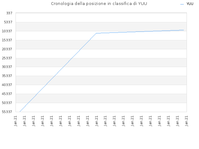 Cronologia della posizione in classifica di YUU