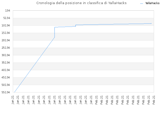 Cronologia della posizione in classifica di YallaHacks
