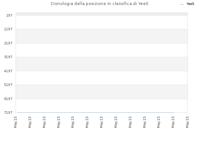 Cronologia della posizione in classifica di YeeS